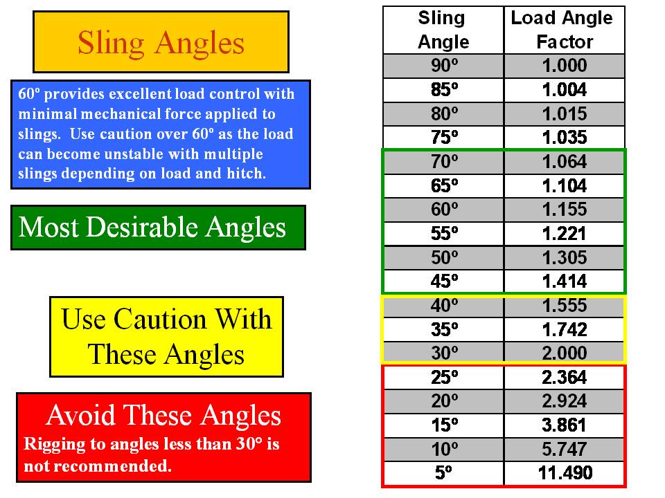 how to determine sling angle